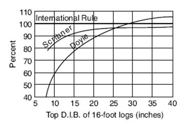 In this example, a 16 foot log with a DIB of 20 = 290 bdft Log Rules: Comparison In Summary: