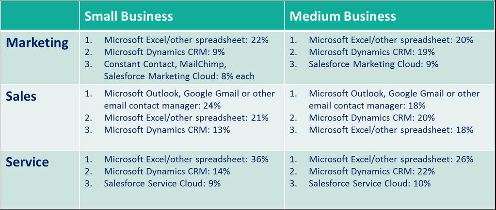 Figure 3: Top Three Marketing, Sales and Service Brands Used by SMBs Source: SMB Group, 2017 At some point, using disjointed CRM solutions that don t talk to each other starts to stifle the business