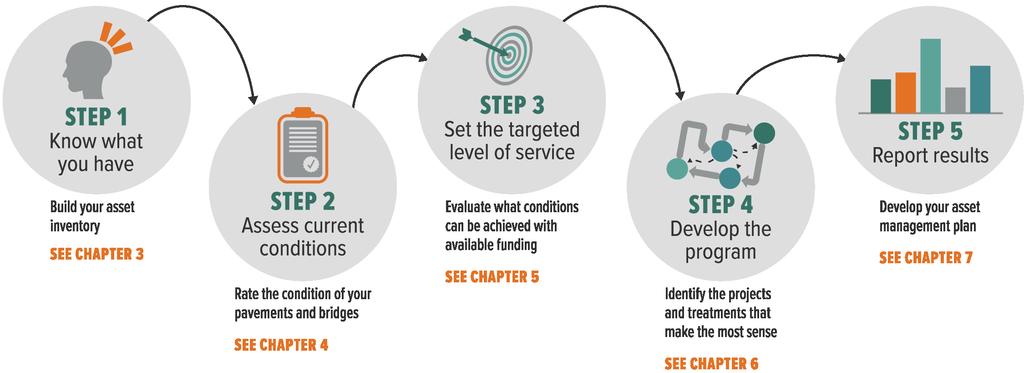 CHAPTER 2 Key Components of a tam Process THE TAM PROCESS he Guide introduces a 5-step process to T implementing tam and using the information effectively.