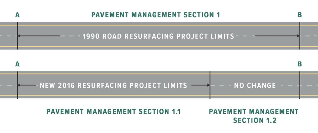 changes in road segments from year to year. This is especially true on rural roads where pavement sections have been defined based on prior project boundaries.