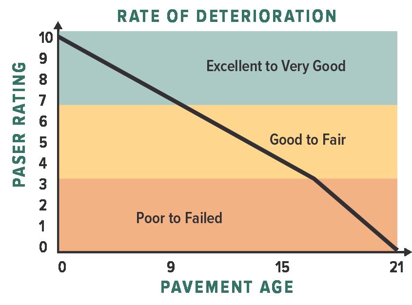 rating of 4) results in an average deterioration rate of 0.6 points per year ((10-4)/10).