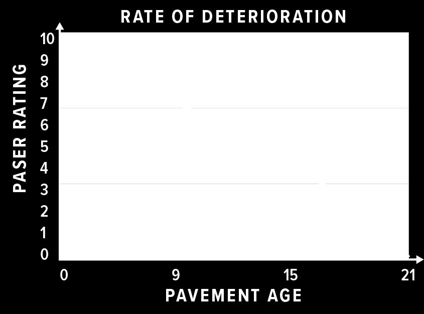 In reality, pavements don t typically deteriorate at a constant rate over their life.