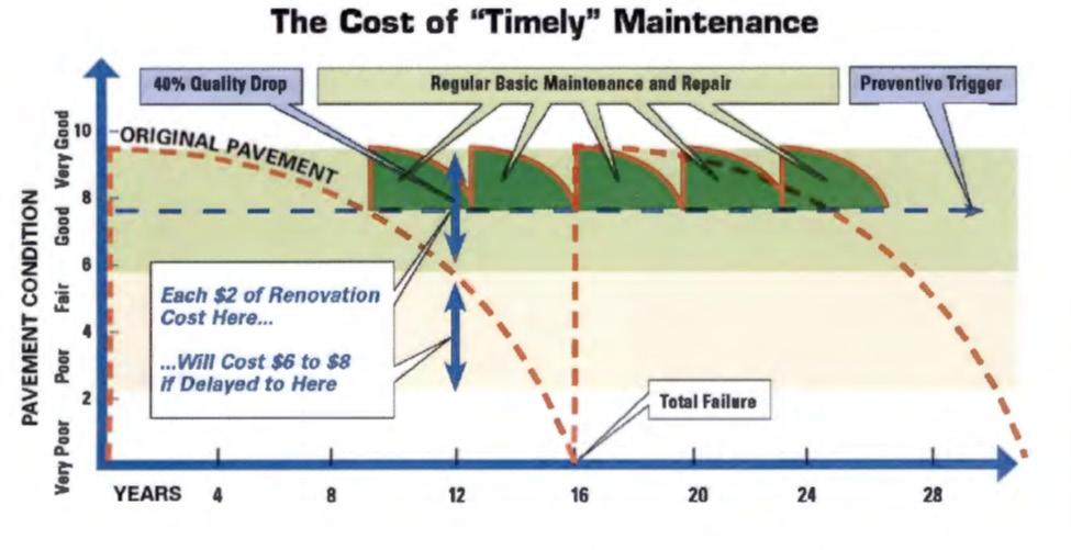 OTHER INFORMATION PRESENTED IN ASSET MANAGEMENT PLANS In its Pavement Asset Management Plan, Fulton County describes the importance of early and systematic interventions to get the most benefit out