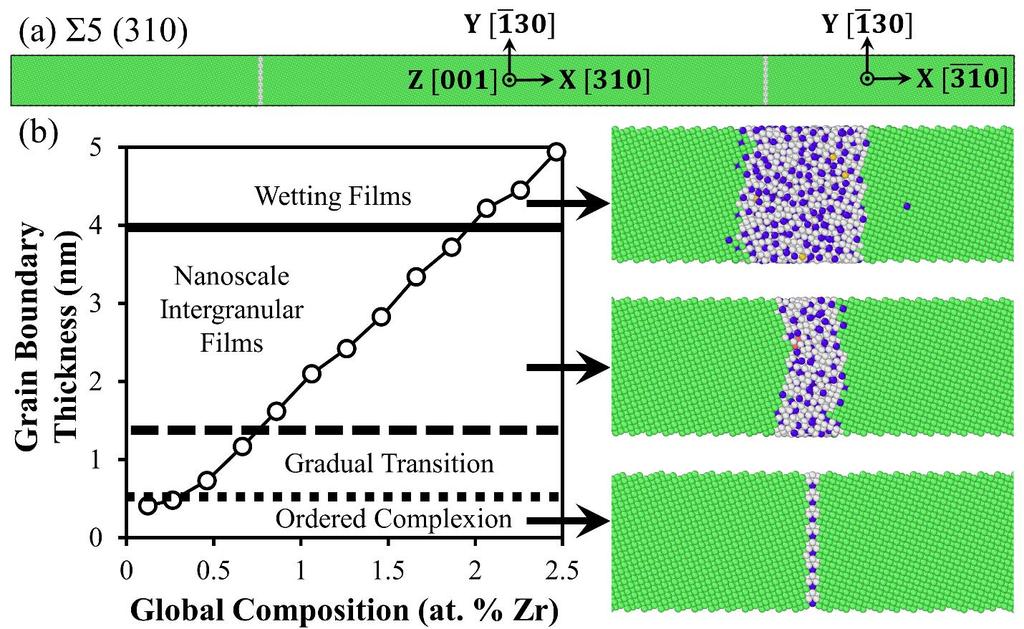 Figures and Captions Figure 1. (a) A bicrystal sample containing two Σ5 (310) grain boundaries used to prepare amorphous intergranular films through segregation-induced disordering transitions.