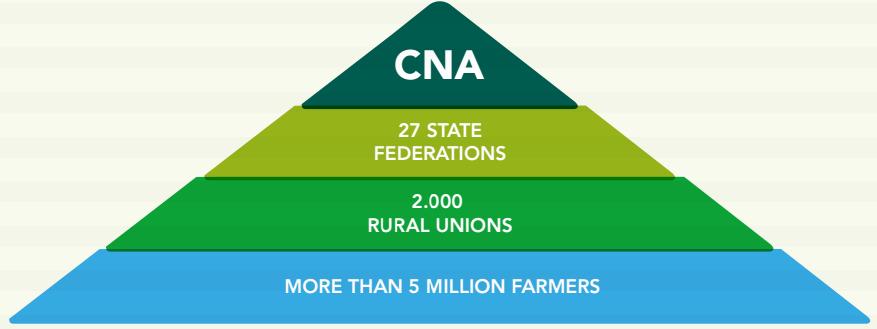 7 MILLION FARMERS The CNA system is comprised of