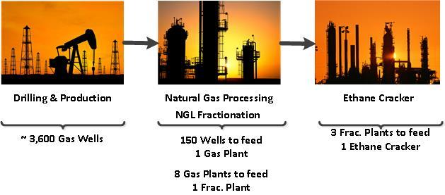 source the total wet gas output of approximately one hundred fifty (150) natural gas wells.