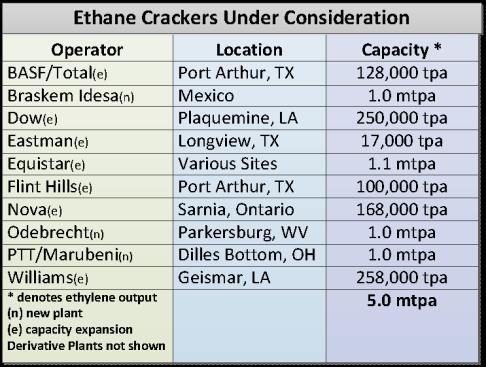 Figure 13: Ethylene Derivative Additions From publically available information, Figure 12 lists ten (10) potential ethane cracker projects in planning stages, that if developed would become