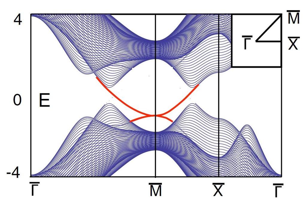 Topological crystalline insulators: theoretical idea Theoretical analysis of electronic band structure of tetragonal crystal with 4-fold surface symmetry.