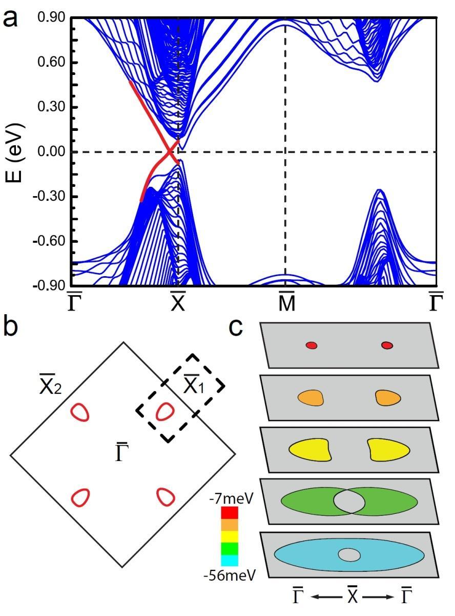 Topological crystalline insulators SnTe - theoretical analysis SnTe - TCI states with 4 Dirac cones nearby X-points of the