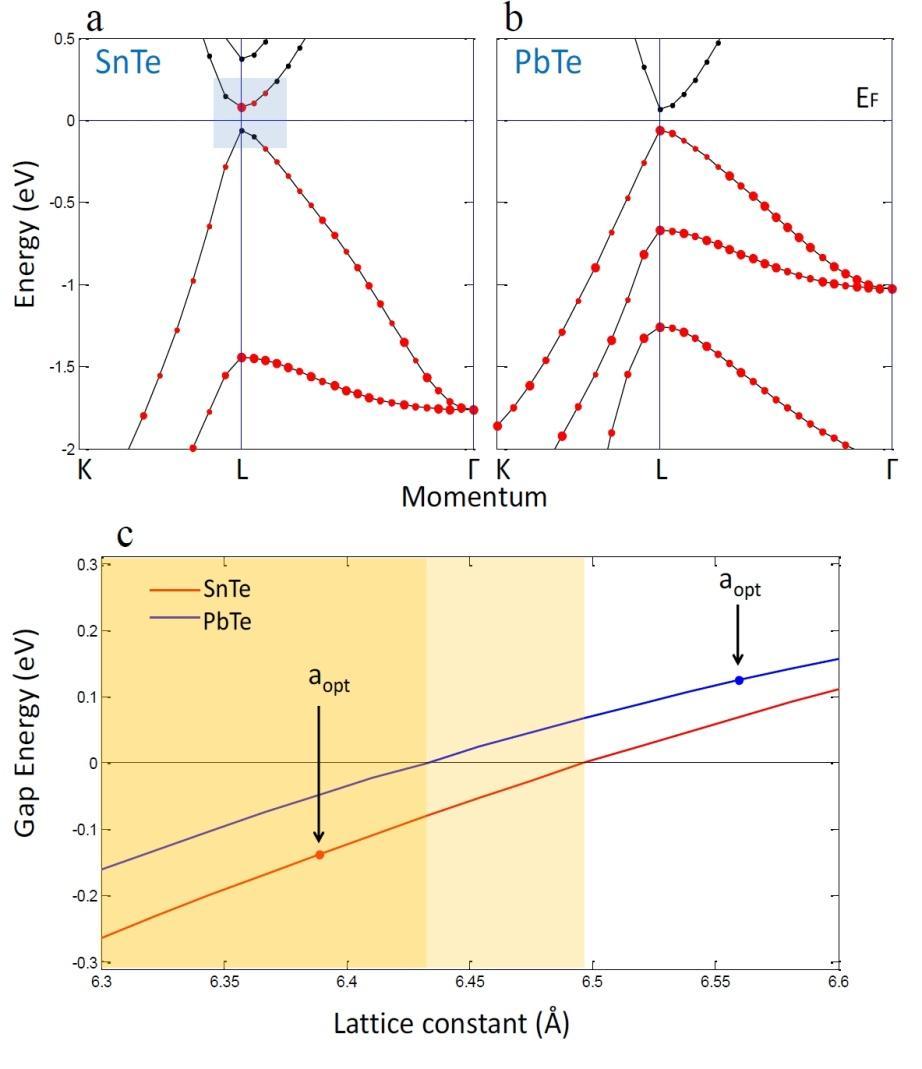 Topological crystalline insulators: SnTe vs PbTe theoretical analysis PbTe trivial band