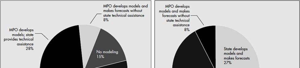 Figure 2 Involvement of states in making the MPO models (TRB SR288) Smaller MPOs get more support from the states in developing