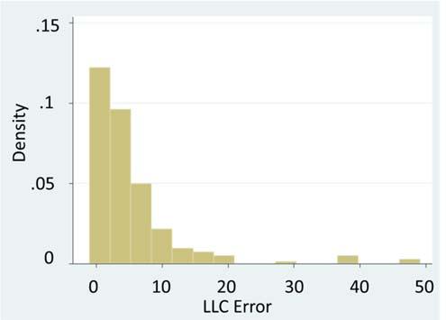 Figure 10 Errors in LLC The three figures show us that errors larger than 100% are extremely common. The average errors for SLL, LLL, and LLC are 226%, 189%, and 662%, respectively.