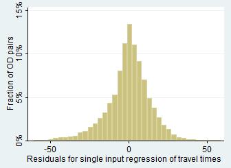 (a) Figure 20 Single-input regression model: histogram counts of residual errors on validation data for (a) travel time and (b) demand 4.3.