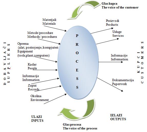 Slika 1. Osnovni model procesa Figure 1.
