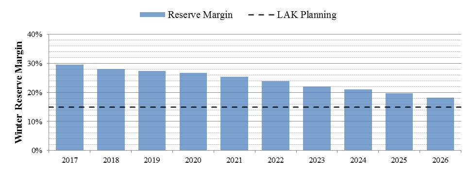 Figure 41: LAK Reserve Margin Forecast Source: 2017 Ten-Year Site Plan Generation