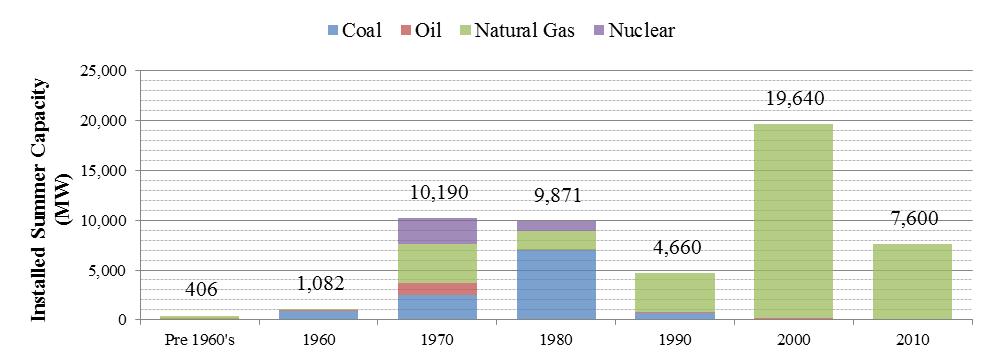 Traditional Generation While renewable generation increases its contribution to the state s generating capacity, a majority of generation is projected to come from traditional sources, such as