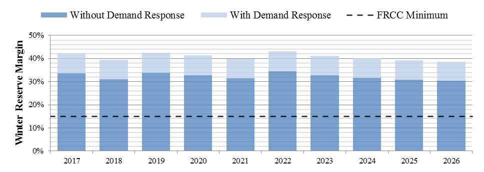 While Florida s electric utilities are separately responsible for maintaining an adequate planning reserve margin, a statewide view illustrates the degree to which capacity may be available for