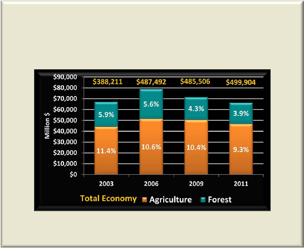 Table 14. Estimated Total Economic Impacts from Agriculture and Forestry (Cont.