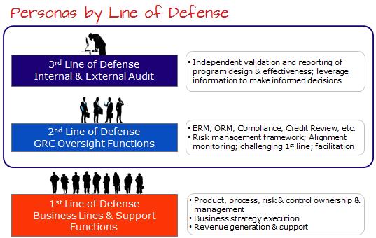 Together, all three lines of defense should work together to align approaches in order to mitigate risks and strengthen controls.