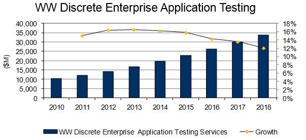 Market status quo Fig.1 Source: IDC, Worldwide and U.S. Discrete Testing Services 2014 2018 Forecast Fig.