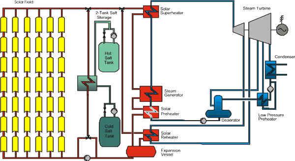 16 PT Thermal Oil Figure 13: Flow diagram of a 50 MW e AndaSol power plant, Granada, Spain.