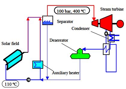 17 PT Water/Steam Figure 14: Simplified scheme of a DirectSteam Generation (DSG) plant. Source: [K3] Parabolic trough with the Direct Steam Generation (DSG) is much simpler than the system with oil.
