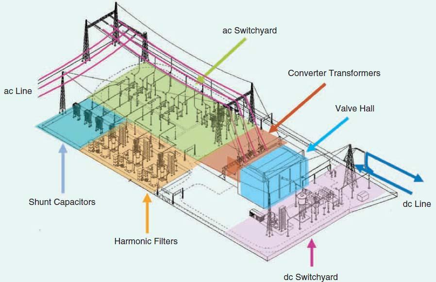 26 The expensive part with HVDC, which isn t necessary for HVAC, is the converter station.