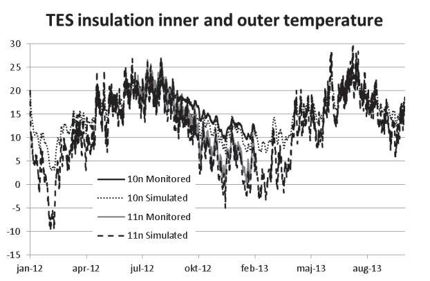 Figure 4: Temperature and relative humidity for the Munich TES Façade elements insulation, inner (10n) and outer (11n) locations.