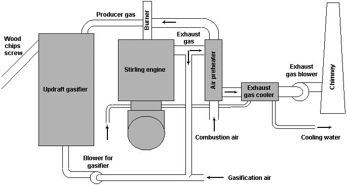 CHP FROM UPDRAFT GASIFIER AND STIRLING ENGINE N. Jensen* a and J. Werling* a H. Carlsen b U.
