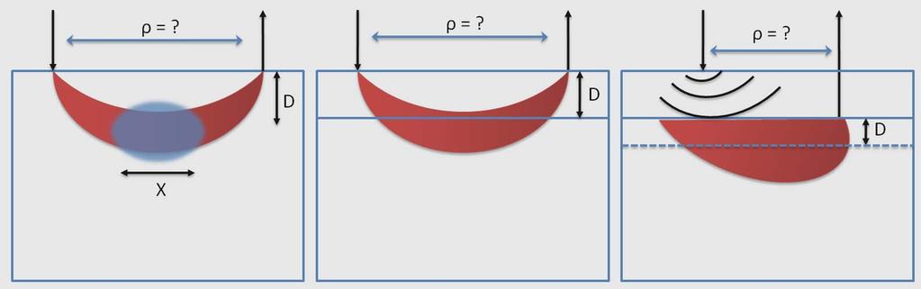 Measurement Design Examples How do we optimize design of optical fiber source-detector pairs for (a)