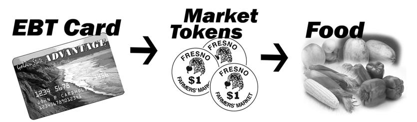 A Simple Guide for Electronic Benefits Transfer (EBT) Of Food Stamp Benefits at California Farmers Markets Using a Central Point of Sale (POS) Device and Market Scrip Description of the system (1)