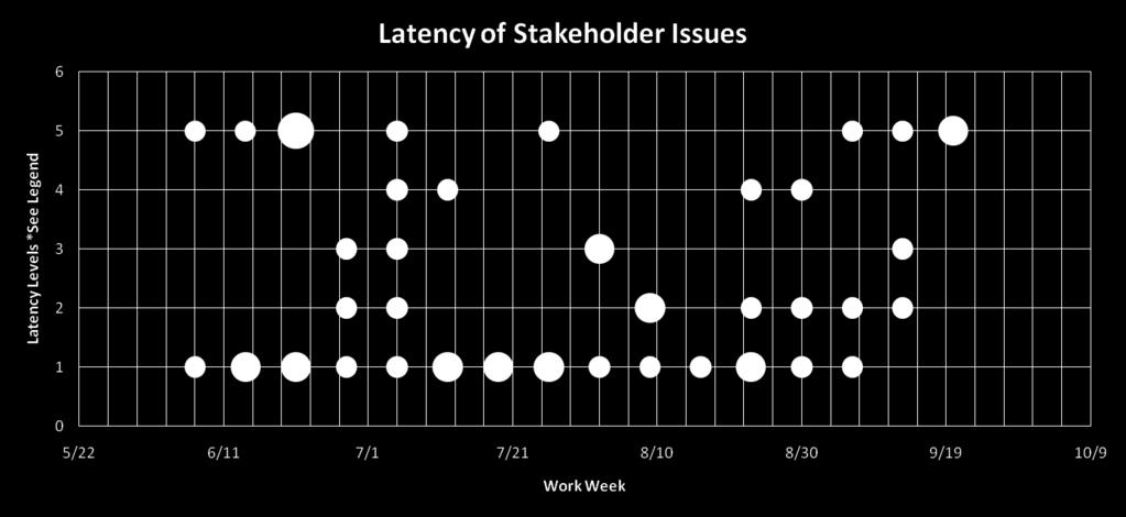 Stakeholder latency over time for most critical issue of the week: Data suggest some stakeholders do not respond promptly Color code: Red = bad Yellow = risk Green = OK Many responses come slowly.