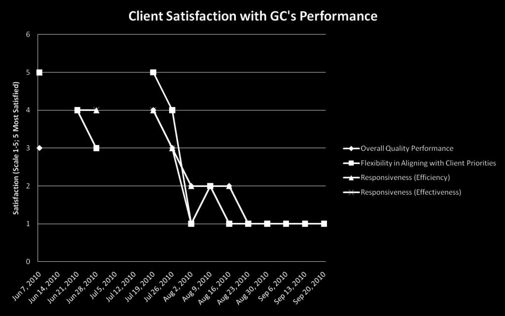 satisfaction Objective: 4-5 Latency an issue Client