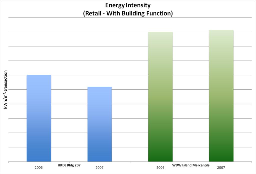 On a transaction per m2 basis the green building performs poorly, i.e., it uses about 80% more energy than the green building.