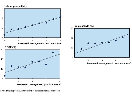 Management: Company performance follows management quality in 4,000