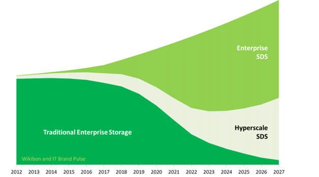 Enterprise Storage Moves to Software-Defined Storage Gartner predicts By 2019, 70% of existing storage array solutions will be available as a software