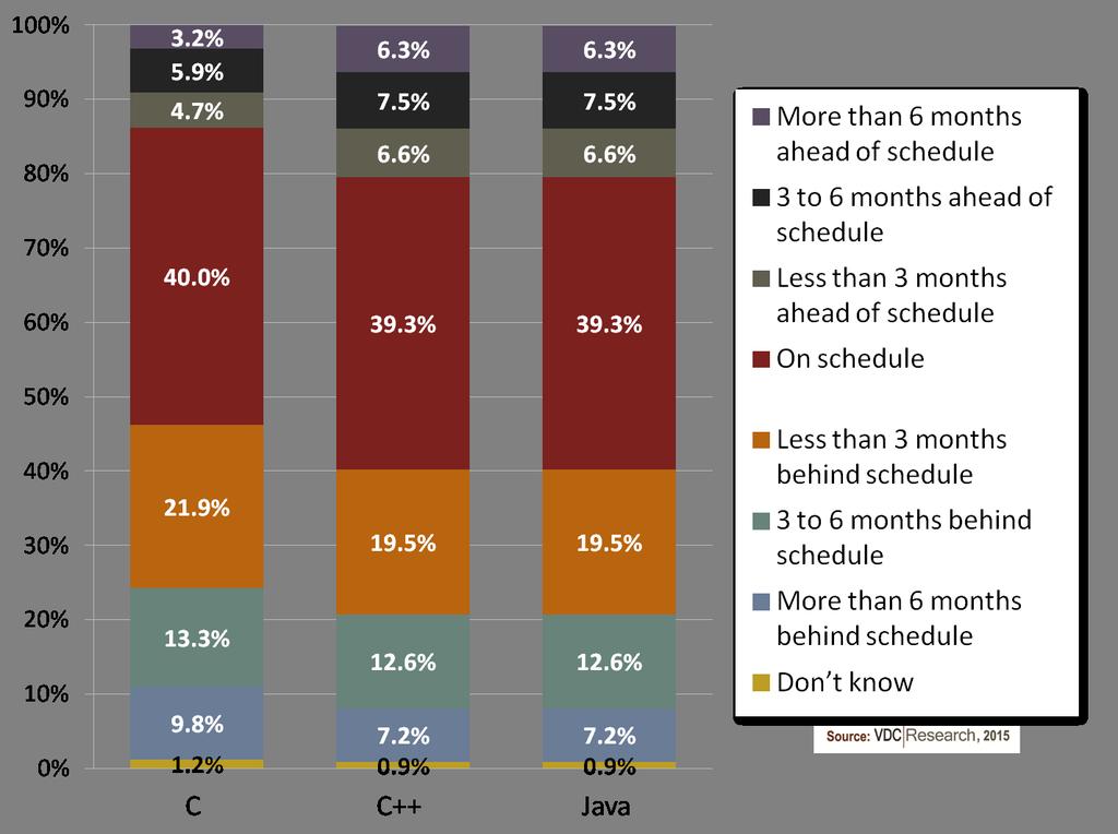 15 Exhibit 13: Adherence to Current Project Schedule (Percent of Respondents) 4.