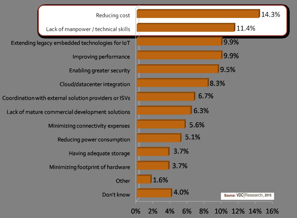4 Exhibit 4: Biggest Overall Challenge in Developing IoT Solutions (Percent of Respondents) Missed or delayed schedules are not new challenges to product development organizations.