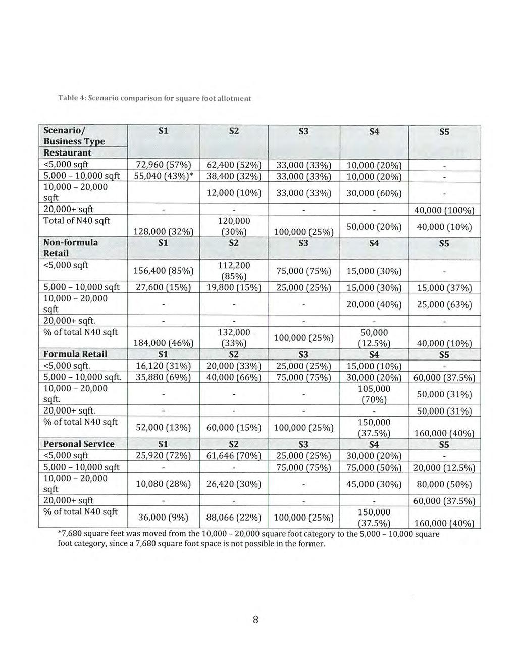 Table 4: Scenario comparison for square foot allotment Scenario/ Business Type Restaurant Sl S2 S3 S4 S5 5, 000 sqft 72,960 57% 62,400 52% 33,000 33% 10,000 20% 5, 000-10,000 sqft 55,040 ( 43%)*