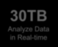 company to 30TB Analyze Data in