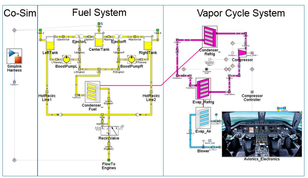 Figure 2: Integrated system model of vapor cycle system extracting heat load from avionics bay, and transporting heat to the fuel system as a heat sink.