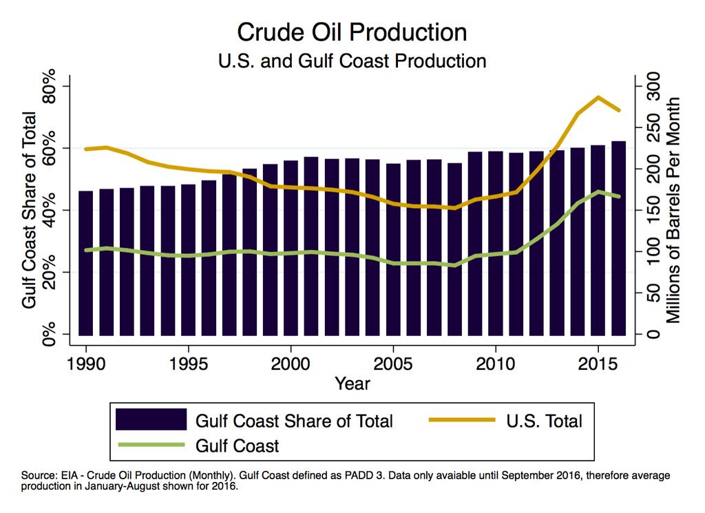 Up-Stream Historical Trends Gulf Coast Crude