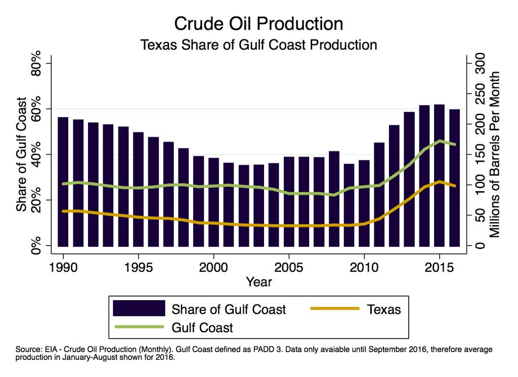 Up-Stream Historical Trends Texas Share of Gulf Coast Crude