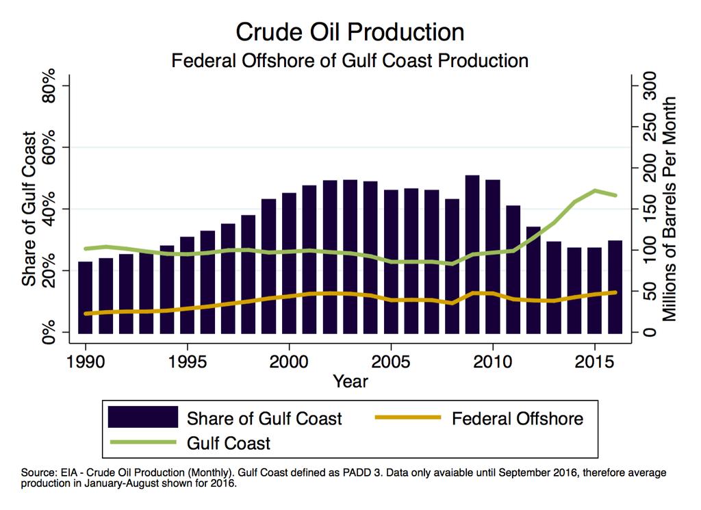 Up-Stream Historical Trends OCS s Share of Gulf Coast Crude