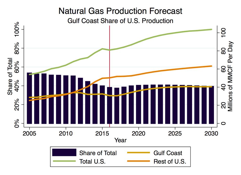 Production Outlook Gulf Coast Natural Gas Production