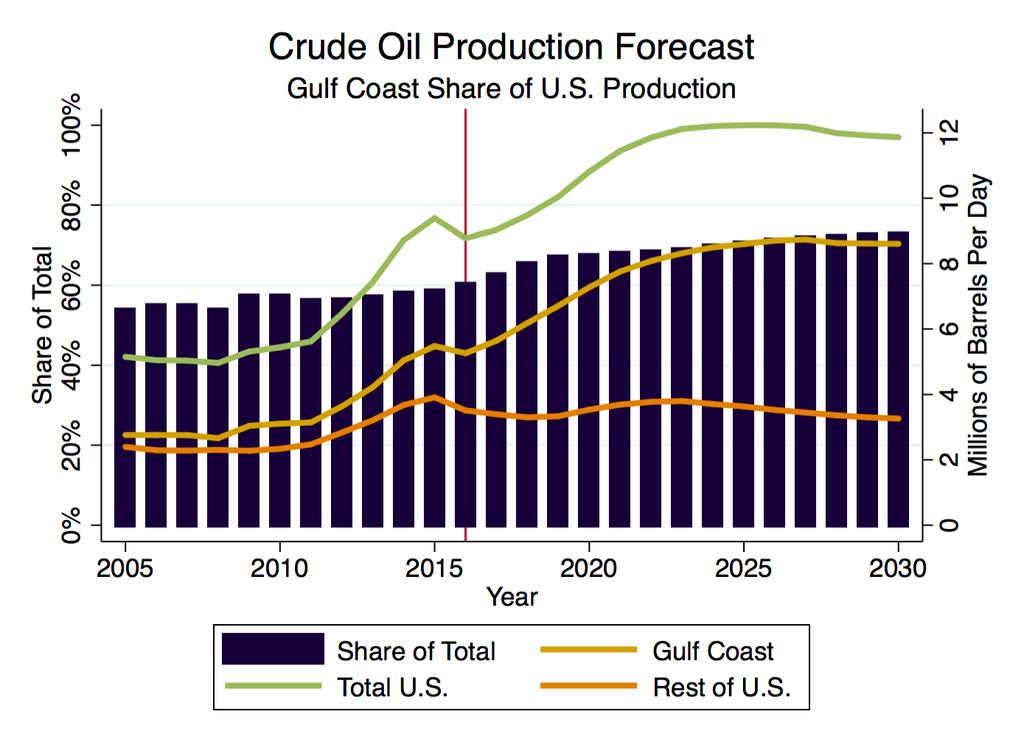 Production Outlook Gulf Coast Crude Oil Production