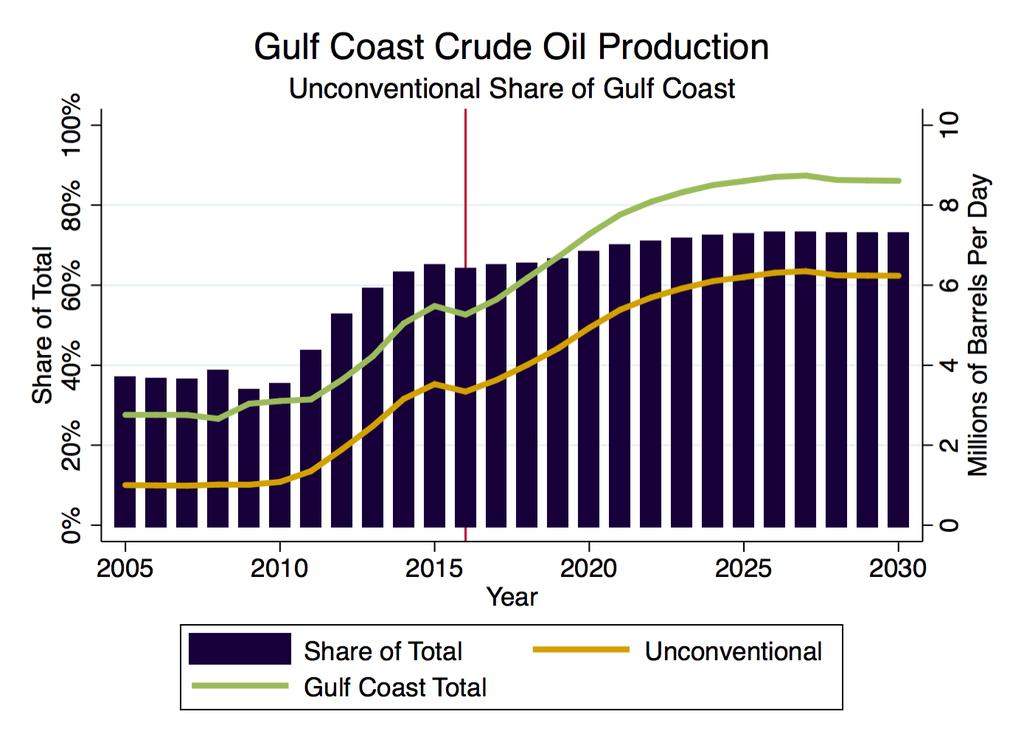 Production Outlook Unconventional On-Shore Crude Oil