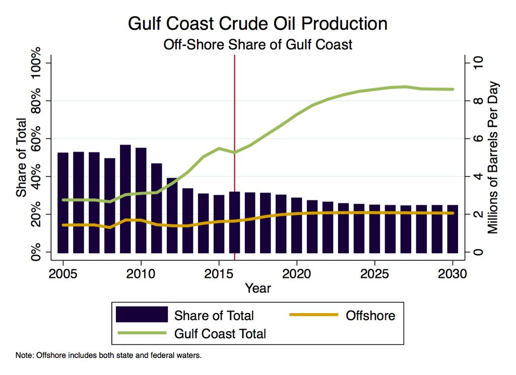 Production Outlook Off-Shore Crude Oil Forecast