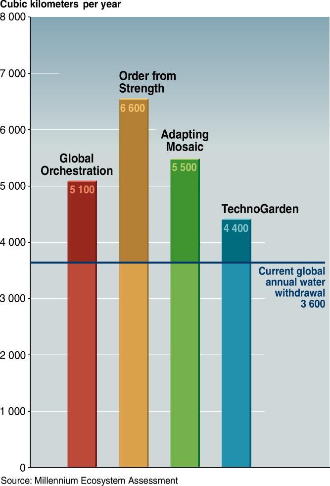 Gains in ecosystem services: Freshwater services By 2050: Global water availability