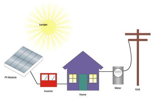 Solar Energy Produces Electricity in One of Two Ways Photovoltaic When a